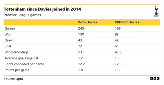 Ben Davies stats showing his importance to Spurs