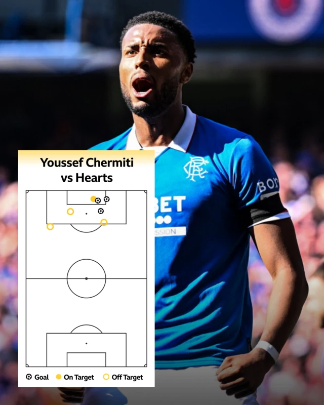 Youssef Chermiti shot map v Hearts