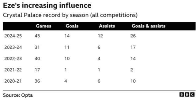 Eze's increasing influence
Crystal Palace record by season (all competitions) 
2024-25
Games - 43
Goals - 14
Assists - 12
Goals & assists - 26
2023-24
Games - 31
Goals - 11
Assists - 6
Goals & assists - 17
2022-23
Games - 40
Goals - 10
Assists - 4
Goals & assists - 14
2021-22
Games -17
Goals - 1
Assists - 1
Goals & assists - 2
2020-21
Games - 36
Goals - 4
Assists - 6
Goals & assists - 10
Source: Opta