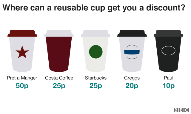 Graphic showing retail chains that give a discount for a reusable cup - Pret a Manger, Costa, Starbucks, Greggs, Paul