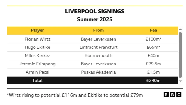 Table showing Liverpool's summer signings so far:
Florian Wirtz - £100m*
Hugo Ekitike - £69m*
Milos Kerkez - £40m
Jeremie Frimpong - £29.5m
Armin Pecsi - £1.5m
Total - £240m
*Wirtz rising to potential £116m and Ekitike to potential £79m