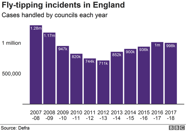 Fly-tipping incidents in England