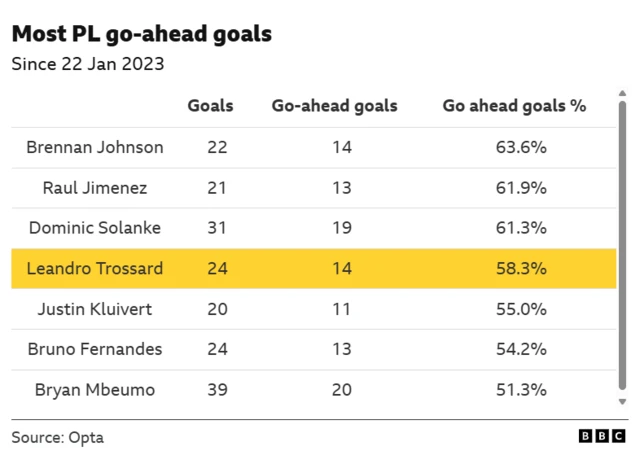 The image displays a statistical table from BBC and Opta regarding players with the most go-ahead goals in the Premier League since January 22, 2023:
- Brennan Johnson has the highest percentage of go-ahead goals at 63.6%
- Dominic Solanke has the most total go-ahead goals (19) and the most total goals (31)
- Leandro Trossard is highlighted in the table, with 24 goals and 14 go-ahead goals (58.3%)
- Bryan Mbeumo has the lowest percentage of go-ahead goals among the listed players, at 51.3%