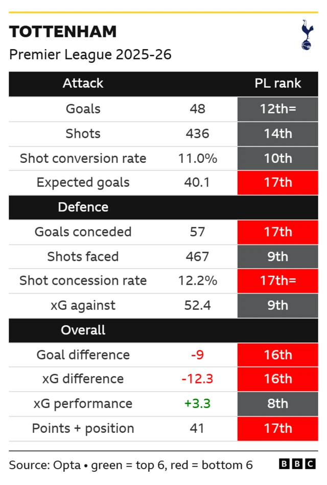 Tottenham's Premier League stats and rankings 2025-26
Goals scored 48 12th=
Shots 436 14th
Shot conversion rate 11.0% 10th
Expected goals 40.1 17th
Goals conceded 57 17th
Shots faced 467 9th
Shot concession rate 12.2% 17th=
xG against 52.4 9th
Goal difference -9 16th
xG difference -12.3 16th
xG performance +3.3 8th
Points and position 41 17th