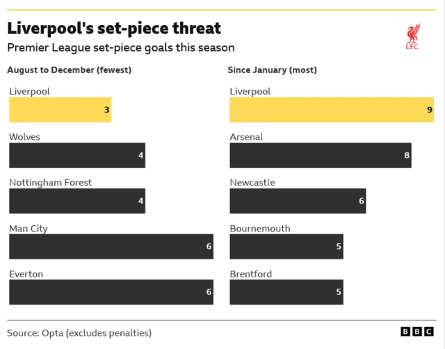A comparison of the set-piece goals scored by Liverpool in the Premier League this season. They netted just three such goals between August and December, the lowest figure in the league during that period, but have nine since January - more than any other club