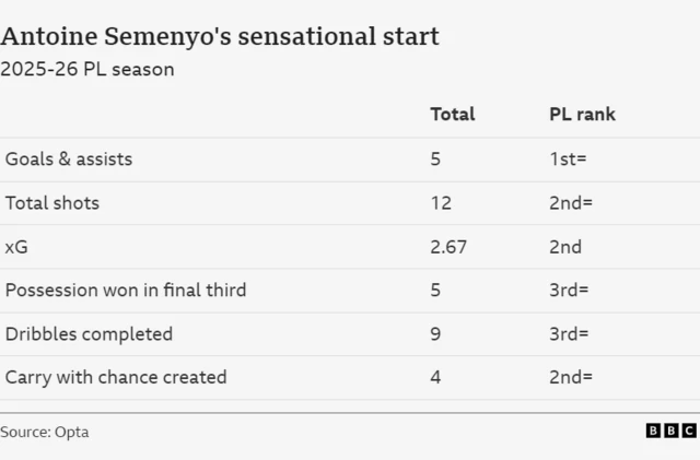 A stat box showing Antoine Semenyo's good start to the season 