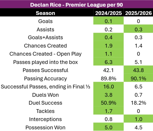 Table showing Declan Rice stats in the Premier League per 90 in 2024-25 and 2025-26:
Goals: 0.1 v 0
Assists: 0.2 v 0.3
Goals+Assists: 0.4 v 0.3
Chances Created: 1.9 v 1.4
Chances Created - Open Play: 1.1 v 0
Passes played into the box: 6.3 v 5.1
Passes Successful: 42.1 v 43.8
Passing Accuracy: 89.8% v 90.1%
Successful Passes, ending in Final third: 16.0 v 6.5
Duels Won: 3.8 v 0.7
Duel Success: 50.9% v 18.2%
Tackles: 1.7 v 0
Interceptions: 0.8 v 1.0
Possession Won: 5.0 v 4.5