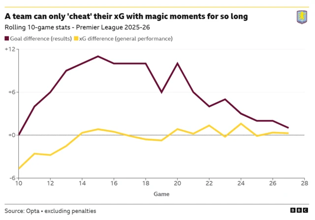 Graphic that shows a team can only 'cheat' their xG with magic moments for so long