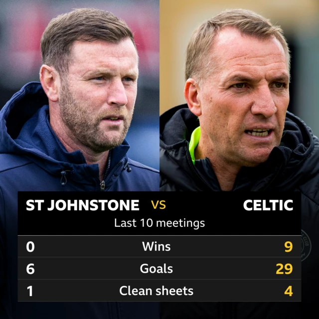 St Johnstone v Celtic: Pick of the stats 