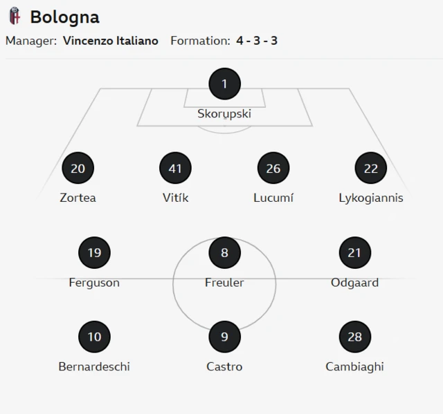This image displays the starting lineup and formation for the Bologna football club under manager Vincenzo Italiano. 
Club: Bologna
Manager: Vincenzo Italiano
Formation: 4-3-3
Starting XI: Skorupski (1), Zortea (20), Vitik (41), Lucumí (26), Lykogiannis (22), Ferguson (19), Freuler (8), Odgaard (21), Bernardeschi (10), Castro (9), Cambiaghi (28).