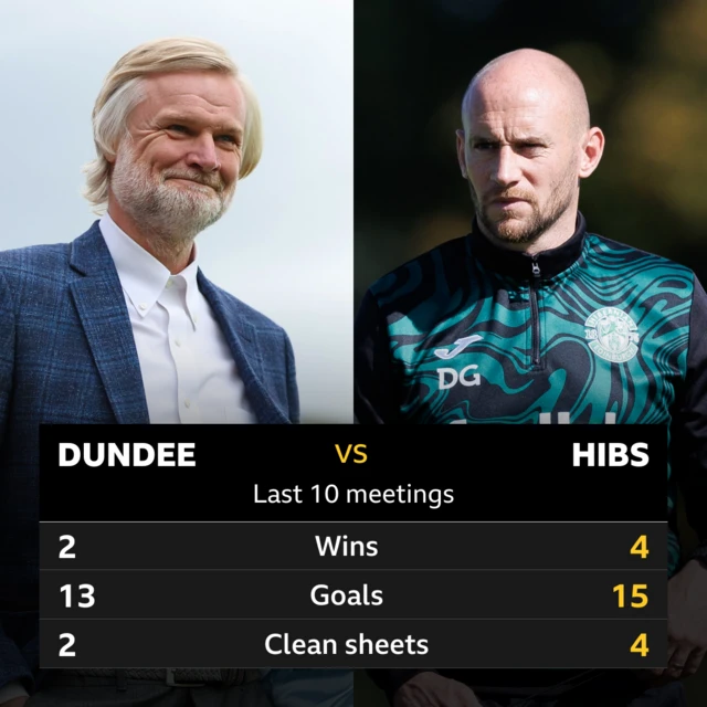 Dundee v Hibs: Pick of the stats 
