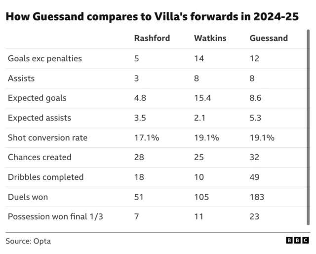 How Guessand compares to Villa's forwards in 2024-25
Goals exc penalties
Rashford - 5
Watkins - 14
Guessand - 12
Assists
Rashford - 3
Watkins - 8
Guessand - 8
Expected goals
Rashford - 4.8
Watkins - 15.4
Guessand - 8.6
Expected assists
Rashford - 3.5
Watkins - 2.1
Guessand - 5.3
Shot conversion rate
Rashford - 17.1%
Watkins - 19.1%
Guessand - 19.1%
Chances created
Rashford - 28
Watkins - 25
Guessand - 32
Dribbles completed
Rashford -18
Watkins - 10
Guessand - 49
Duels won
Rashford - 51
Watkins - 105
Guessand - 183
Possession won final 1/3
Rashford - 7
Watkins - 11
Guessand - 23
Source: Opta
BBC
