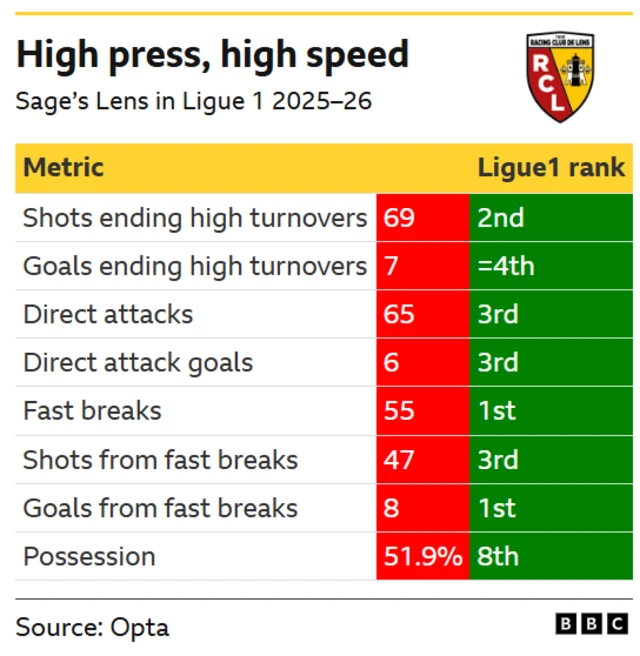 Lens' various metrics in Ligue 1 from the 2025-26 season
Possession - 8th in Ligue 1
Goals from fast breaks - 1st
Shots from fast breaks - 3rd