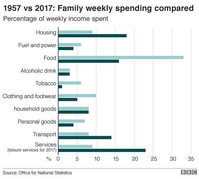 Family weekly spending