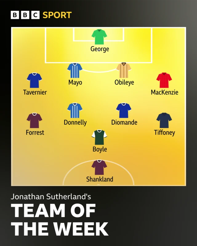 Jonathan Sutherland's team of the week, with George in goal, Tavernier, Mayo, Obileye and McKenzie in defence, Forrest, Donnelly, Diomande and Tiffoney in midfield and Boyle and Shankland in attack.