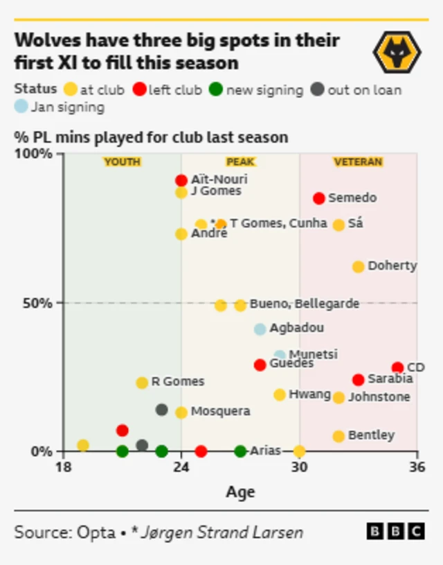 This chart from BBC and Opta visualizes Wolves' player activity and performance based on age and playing time.