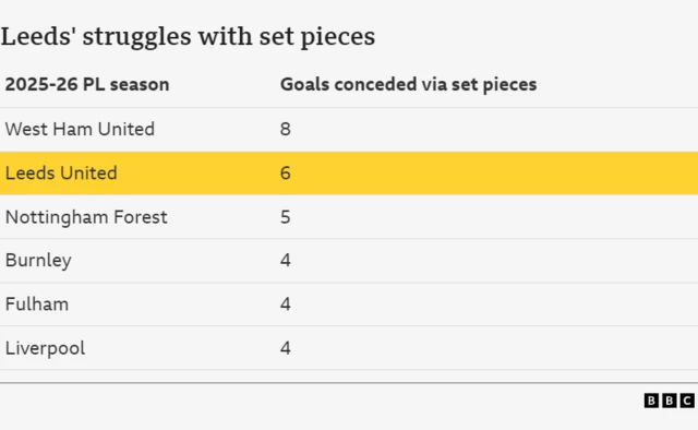 Graphic showing that Leeds United have conceded six goals from set pieces this season, the second most in the Premier League