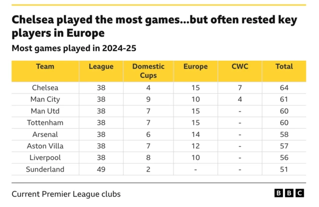 Chelsea played the most games...but often rested key players in Europe
Most games played in 2024-25
CWC
Total
Chelsea
League 38
Domestic Cups - 4
Europe - 15
CWC - 7
Total - 64
Man City
League - 38
Domestic Cups - 9
Europe - 10
CWC - 4
Total - 61
Man Utd
League - 38
Domestic Cups - 7
Europe - 15
Total - 60
Tottenham
League - 38
Domestic Cups - 7
Europe - 15
Total - 60
Arsenal
League - 38
Domestic Cups - 6
Europe - 14
Total - 58
Aston Villa
League - 38
Domestic Cups - 8
Europe - 12
Total - 57
Liverpool
League - 38
Domestic Cups - 2
Europe - 10
Total - 56
Sunderland
League - 49
Domestic Cups - 2 
Total - 51
Current Premier League clubs
BBC
