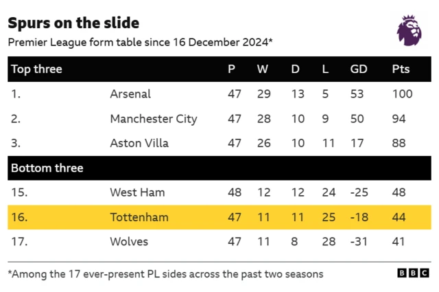 Table showing Premier League form since 16th December 2024 - Tottenham have the second worst record among the 17 Premier League ever-present sides over that period, with 11 wins and 44 points from 47 matches.

Conversely, Arsenal have earned 100 points over the same period.