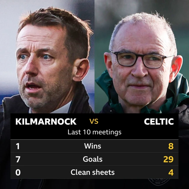 Kilmarnock v Celtic: Pick of the stats 