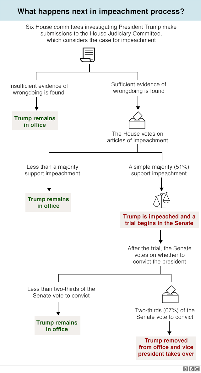 Graphic explaining the impeachment process. Any member of the House can introduce an impeachment resolution, but it has to be passed by a simple majority to make its way to the Senate. A trial is held in the Senate with members of the House forming the prosecution while Senators act as the jury. The president is able to appoint defence lawyers. Senators vote on the outcome, and if at least two thirds find him guilty, he is removed from office.