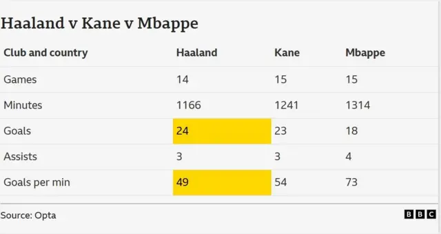 A table of data showing the attacking output of Europe's leading forwards