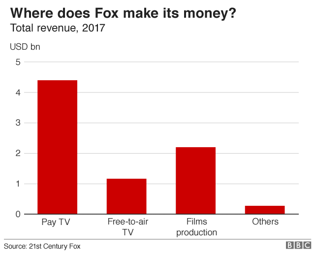 Fox revenue by segment