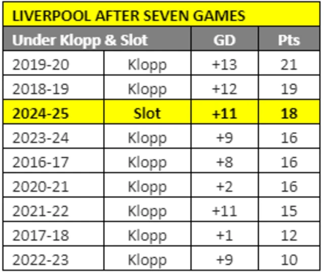 Liverpool after seven games have had their third-best start in the Premier League with 18 points and a goal difference of plus 11