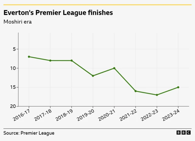 A graph of Everton's Premier League finishes during the Farhad Moshiri era