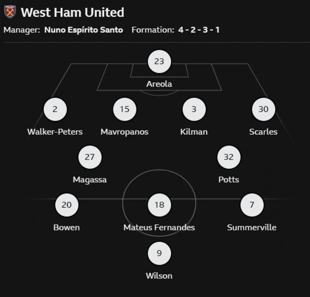 West Ham's lineup against Wolves