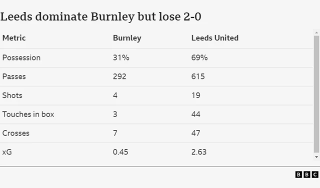 Graphic showing how Leeds dominated Burnley but still lost 2-0