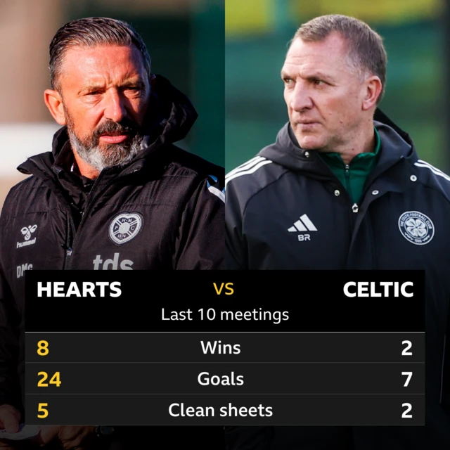 Hearts v Celtic pick of the stats