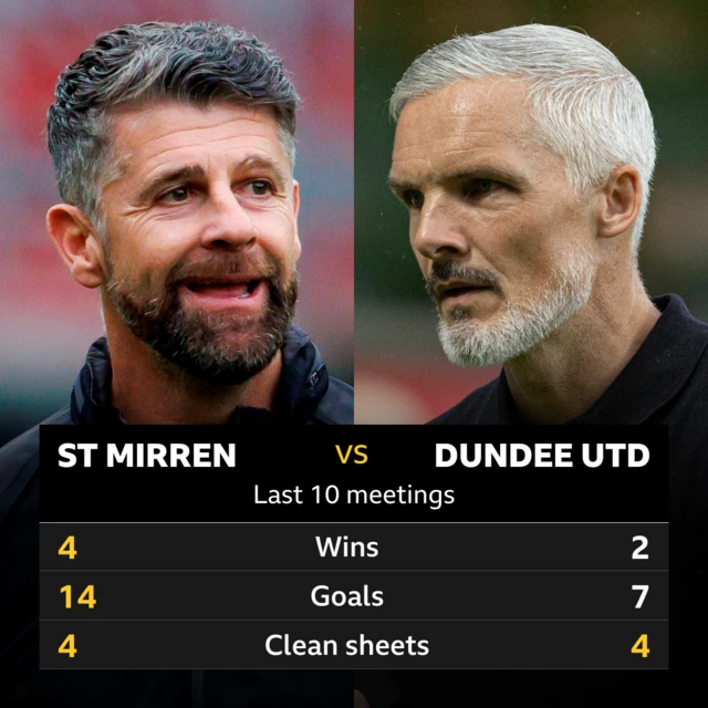 St Mirren v Dundee United: Pick of the stats