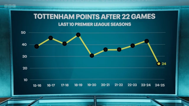 A graphic from Match of the Day showing Tottenham's points total after 22 league Matches in their past ten Premier League seasons