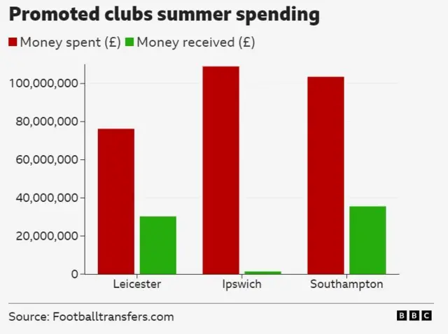 Graph showing spending and receipts for Leicester, Ipswich and Southampton in the summer transfer window