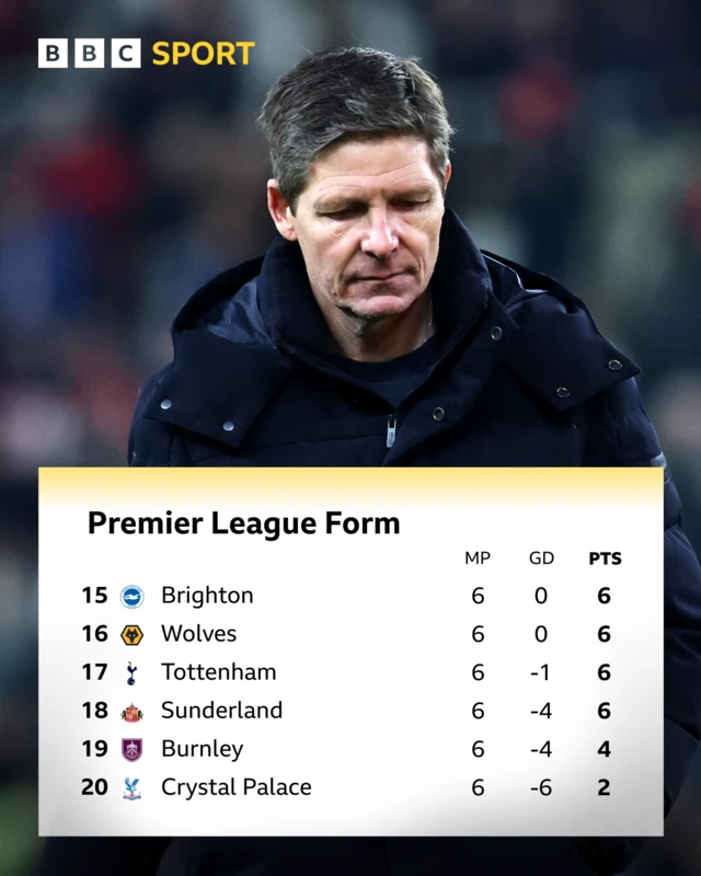 Premier League form table for past six games showing Crystal Palace 20th with just two points