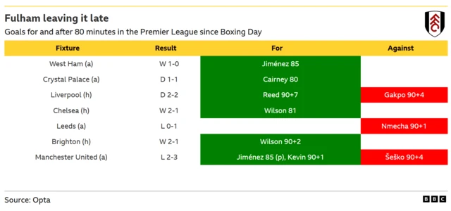 A table showing the late goals scored in matches featuring Fulham since Boxing Day in the Premier League