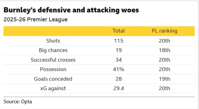 The image displays statistics highlighting Burnley's poor performance in the 2025-26 Premier League