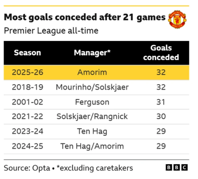 Data shows goals conceded after 21 league games. 2025-26 Amorim 32 2018-19 Mourinho/Solskjaer 32 2001-02 Ferguson 31 2021-22 Solskjaer/Rangnick 30