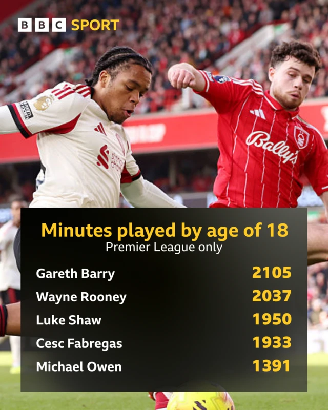 This graphic highlights the top five players with the highest number of minutes played in the Premier League before turning 18 years old.
Gareth Barry leads the list with 2,105 minutes.
Wayne Rooney is second with 2,037 minutes.
Luke Shaw and Cesc Fabregas follow closely with 1,950 and 1,933 minutes, respectively.
Michael Owen rounds out the top five with 1,391 minutes.