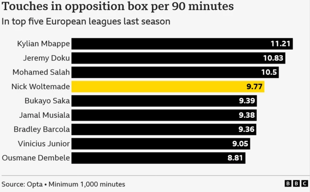 Most touches in the opposition box per 90 minutes in the top five European leagues last season