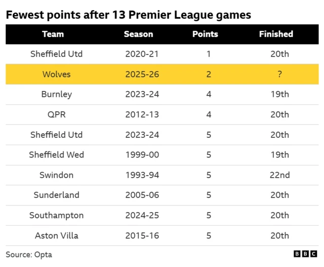 The image displays a statistical table from Opta and the BBC showing the fewest points accumulated by teams after 13 Premier League games. 
The table highlights teams that have made historically poor starts to a Premier League season.
Sheffield United in the 2020-21 season had the fewest points at this stage with only 1 point, ultimately finishing 20th. 
The table also shows the current Wolves team in the 2025-26 season with only 2 points after 13 games, leading to questions about their final standing. 
Historically, teams with 11 points or fewer after 13 games are often in trouble, but survival is not impossible, as some teams have managed to escape relegation from such a low position. 