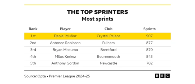 Most sprints graphic