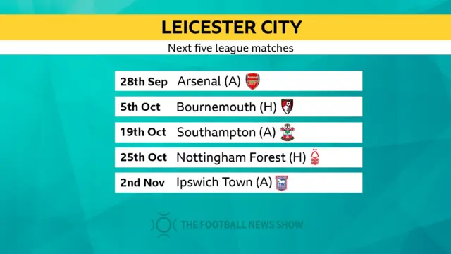 Leicester's next five games: Arsenal (a), Bournemouth (h), Southampton (a), Nottingham Forest (h), Ipswich (a)