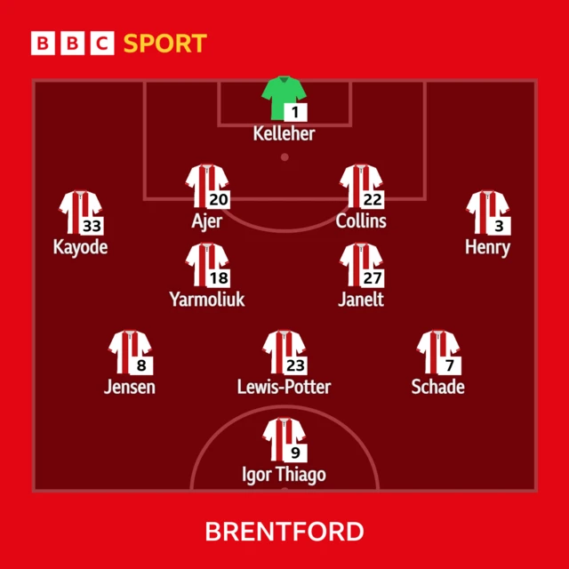 Brentford XI: Kelleher, Kayode, Ajer, Collins, Henry, Yarmoliuk, Janelt, Jensen, Lewis-Potter, Schade, Igor Thiago.