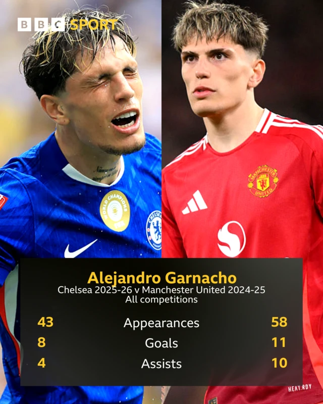 Chelsea 2025-26 v Manchester United 2024-25 All competitions 43 Appearances 58
8 Goals 11
4 Assists 10