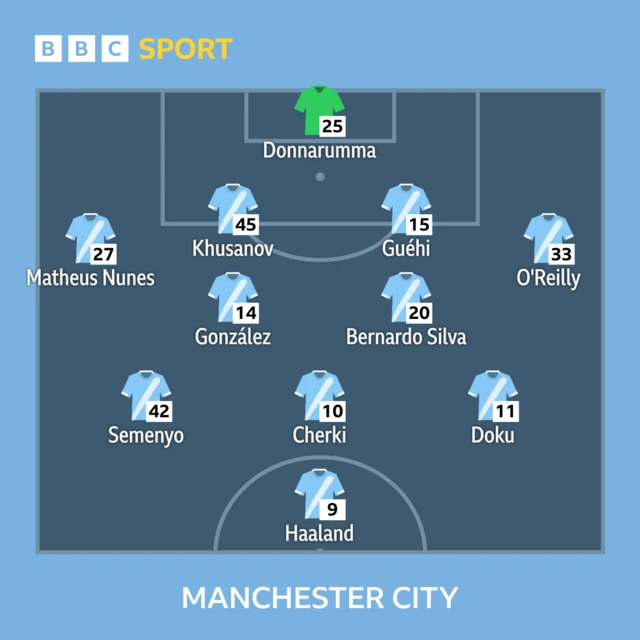 BBC SPORT
25 - Donnarumma
27 - Matheus Nunes, 45 - Khusanov, 15 - Guéhi, 33 - O'Reilly
14 - González, 20 - Bernardo Silva
42 - Semenyo, 10 - Cherki, 11 - Doku
9 - Haaland
MANCHESTER CITY