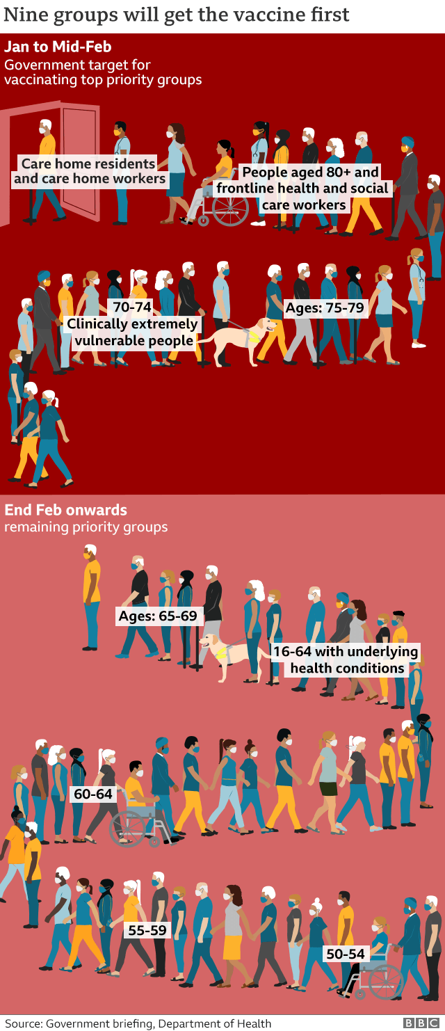 Graphic showing how the key groups to be vaccinated in a queue