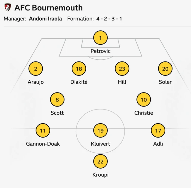 Bournemouth lineup against Brentford