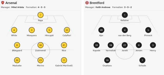 Team graphics:
Arsenal XI: Raya, White, Mosquera, Hincapie, Calafiori, Zubimendi, Rice, Odegaard, Madueke, Martinelli, Merino.
Brentford XI: Kelleher, Kayode, Ajer, Van den Berg, Pinnock, Henry, Janelt, Jensen, Yarmoliuk, Ouattara, Schade.
